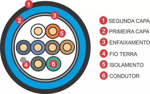 Cabo Cat6 F/utp 4x23 - Dupla Capa - 100% Cobre